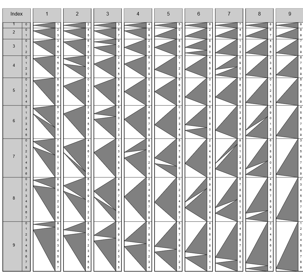 Genaille Lucas Multiplication Rulers